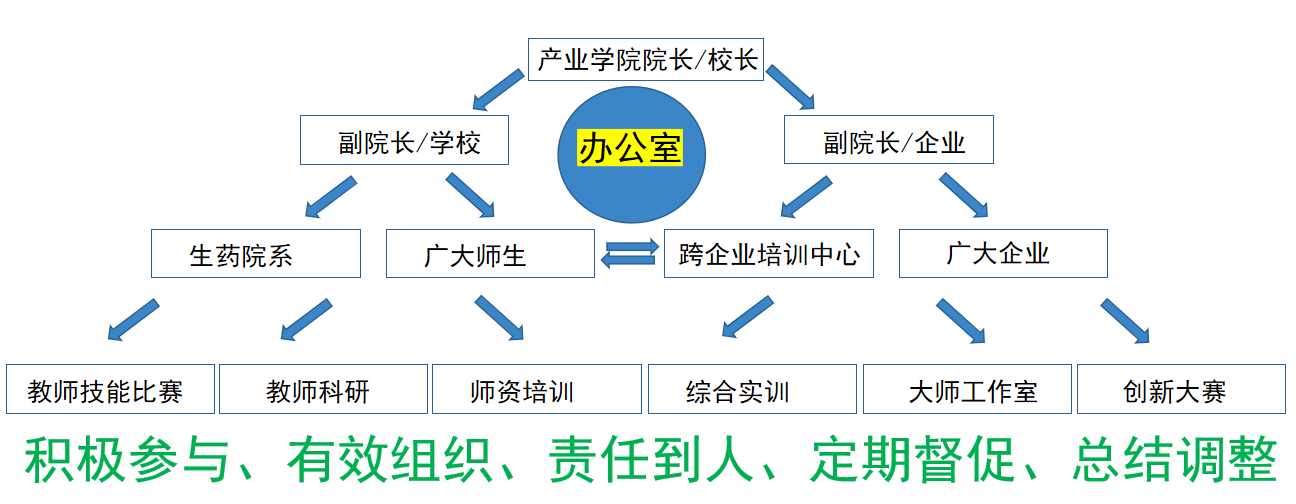 產(chǎn)業(yè)學院組織架構圖.png